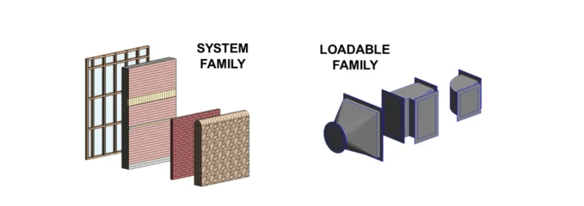 different types of families