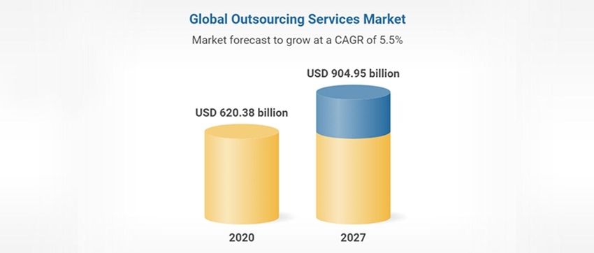 Global outsourcing services market image