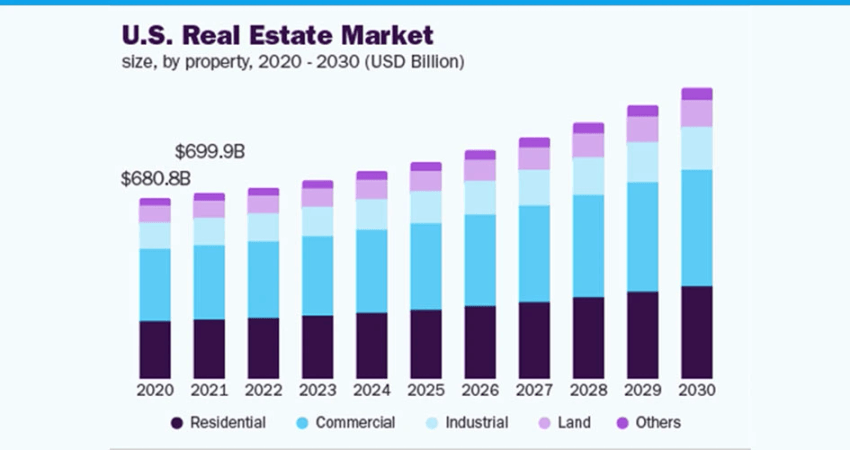 Global Real Estate Market Size