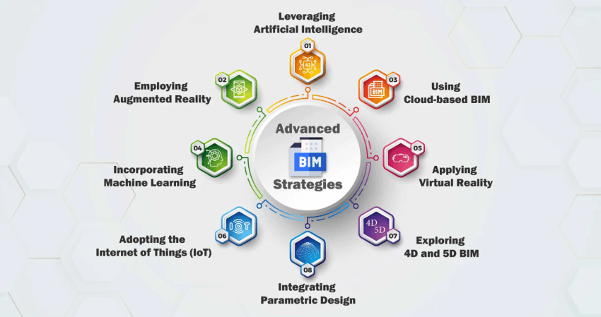 Advanced Bim Strategies.